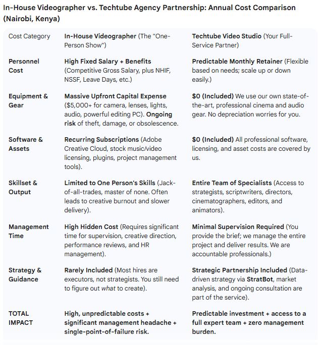 Inhouse Videographer vs An Agency